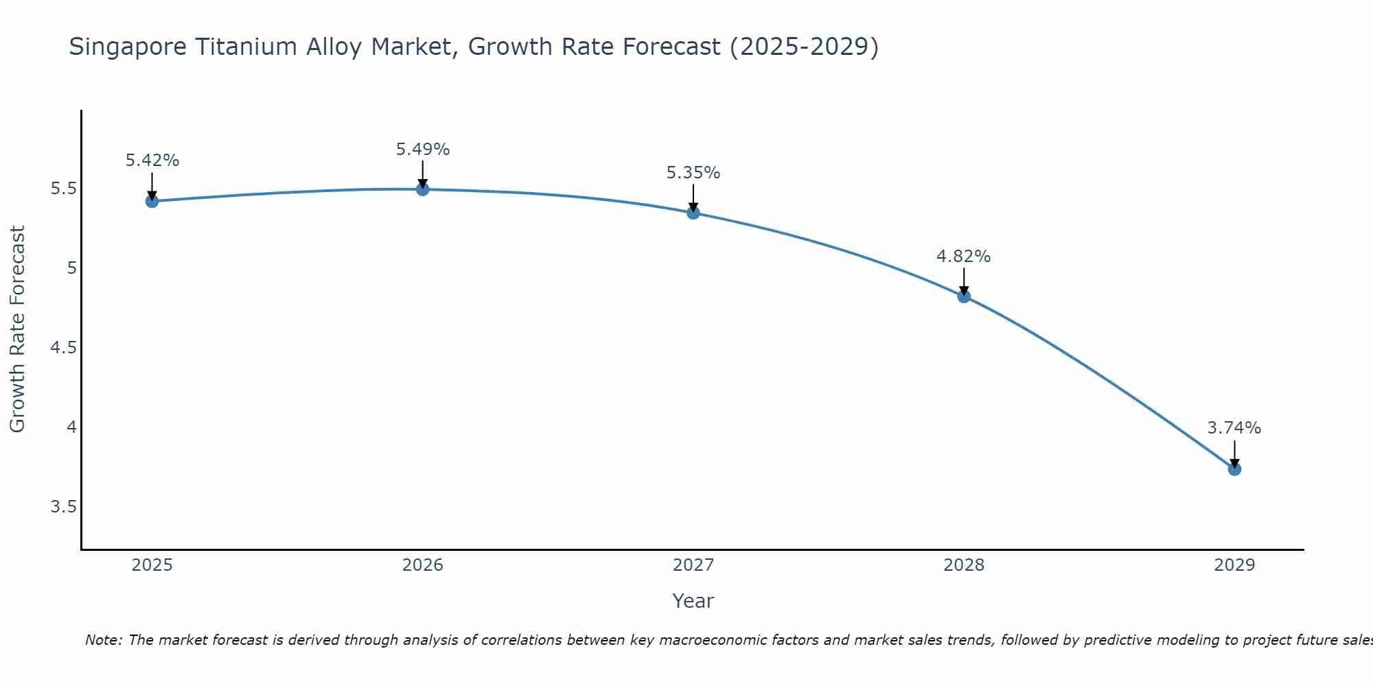 Singapore Titanium Alloy Market Growth Rate