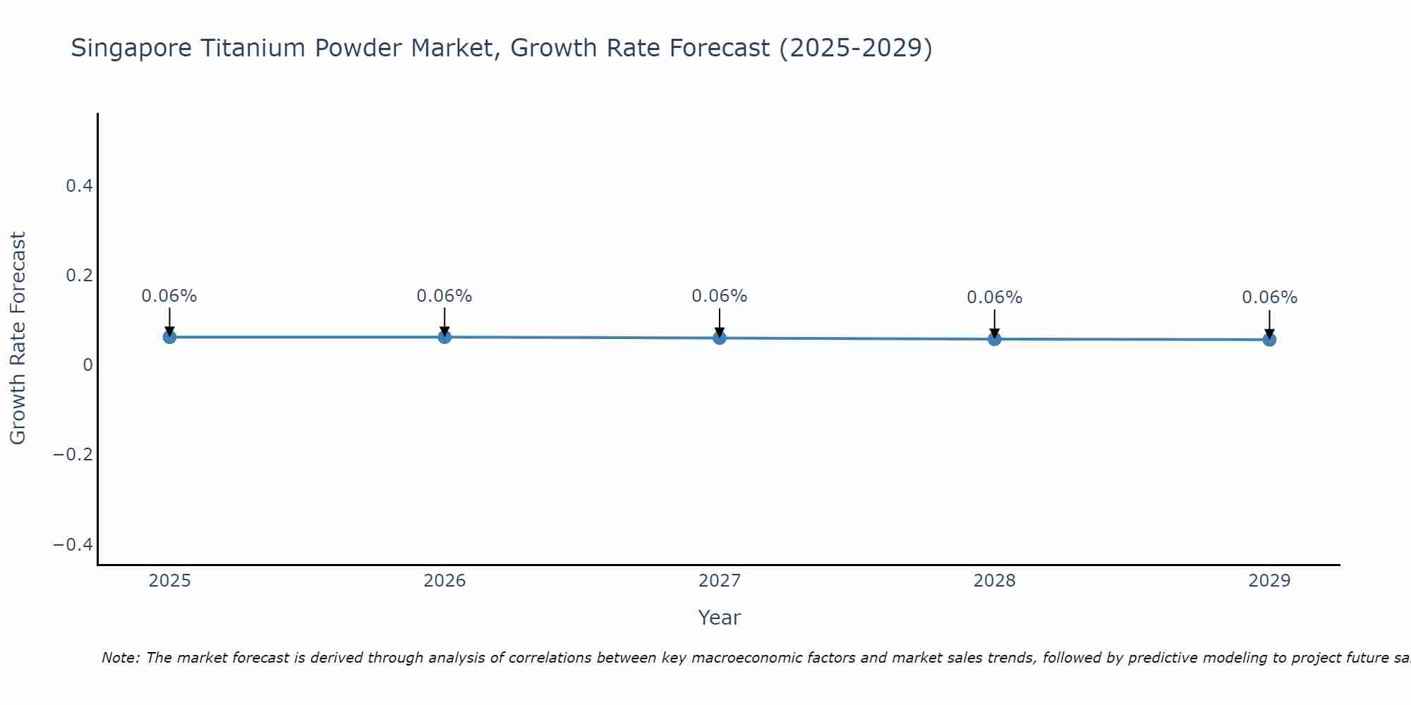 Singapore Titanium Powder Market Growth Rate