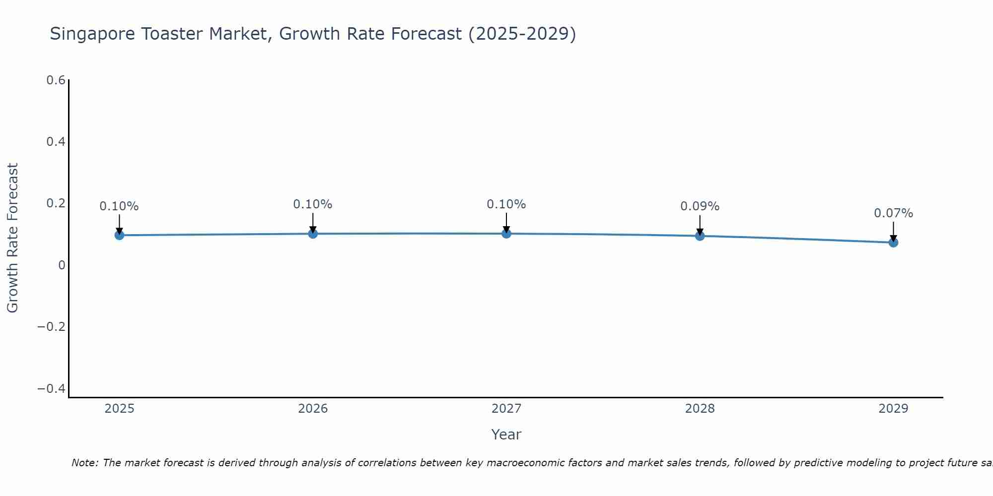 Singapore Toaster Market Growth Rate