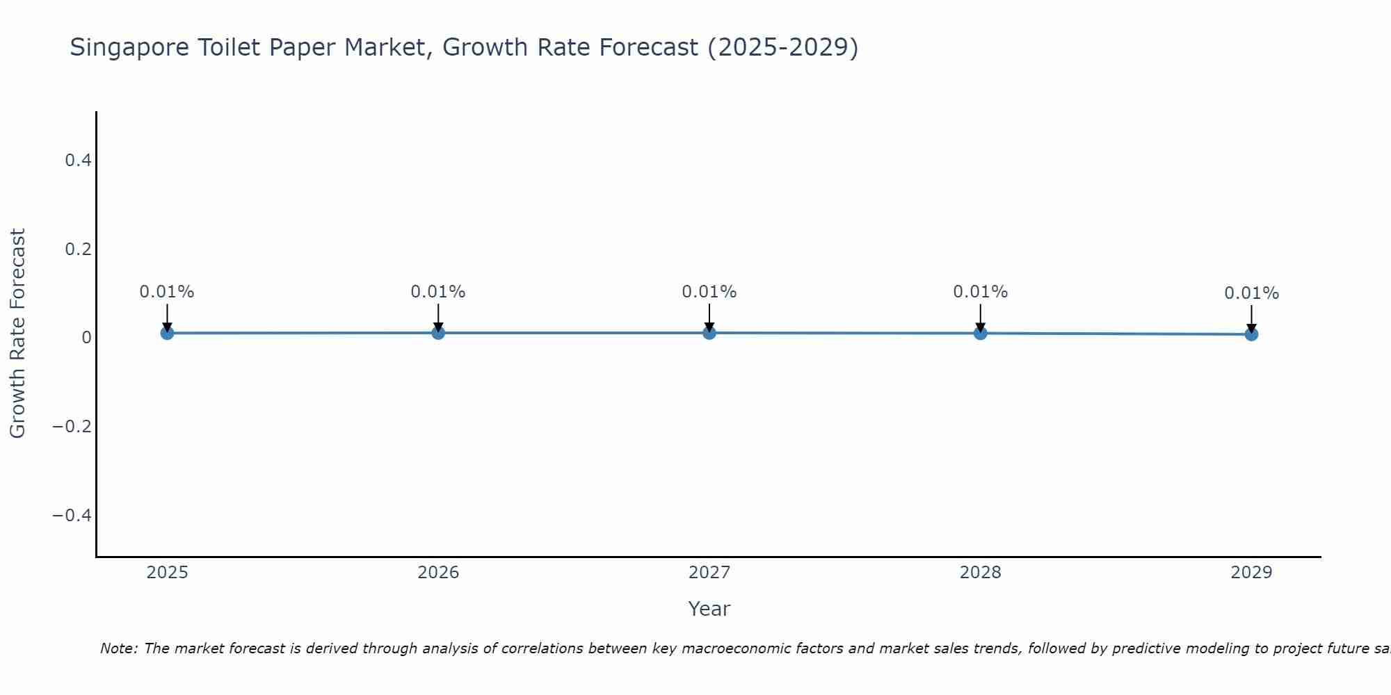 Singapore Toilet Paper Market Growth Rate