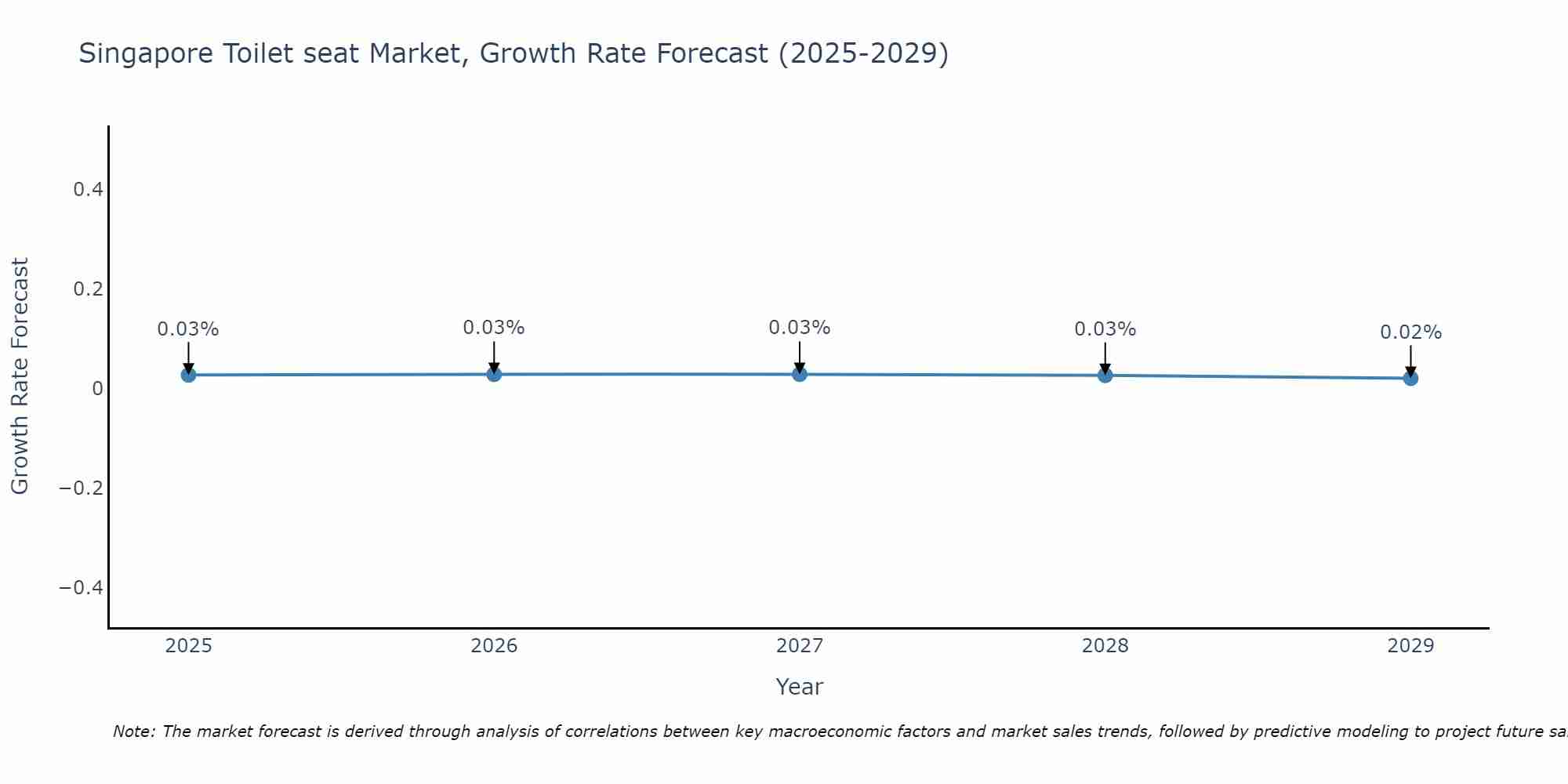 Singapore Toilet seat Market Growth Rate