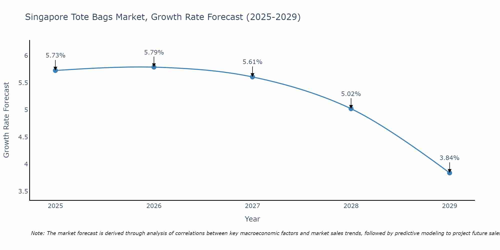 Singapore Tote Bags Market Growth Rate