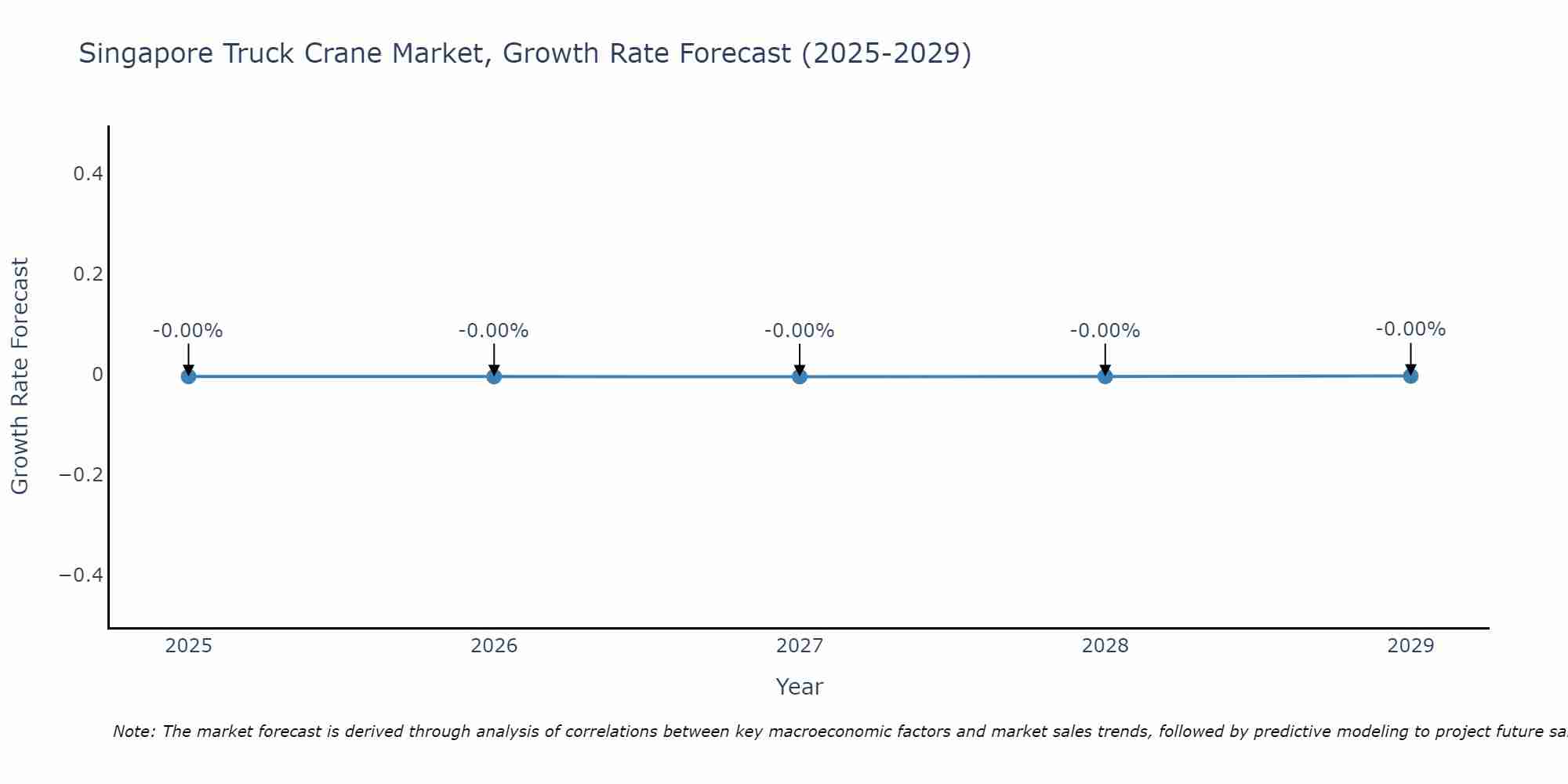Singapore Truck Crane Market Size Growth Rate