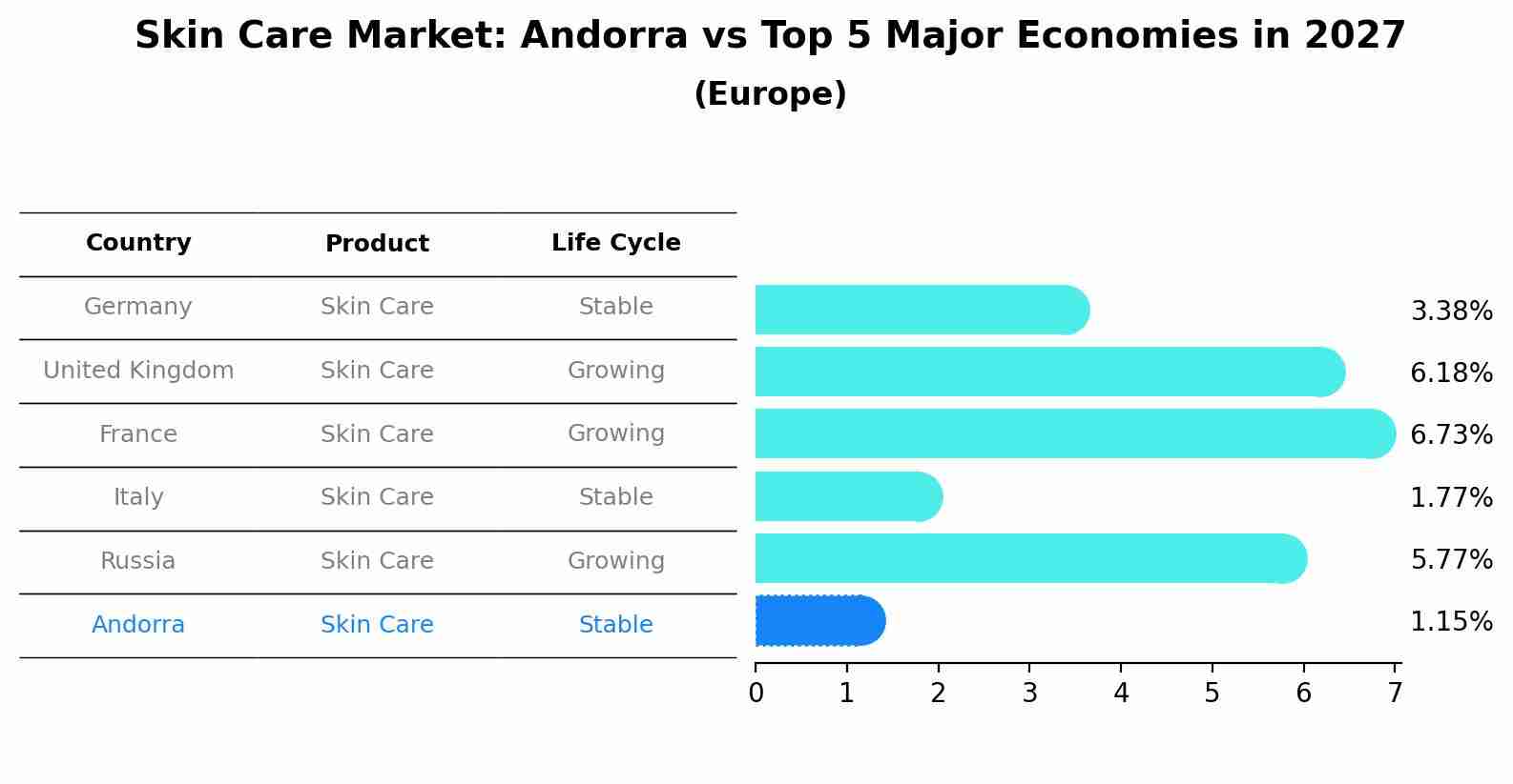 Skin Care Market: Andorra vs Top 5 Major Economies in 2027 (Europe)