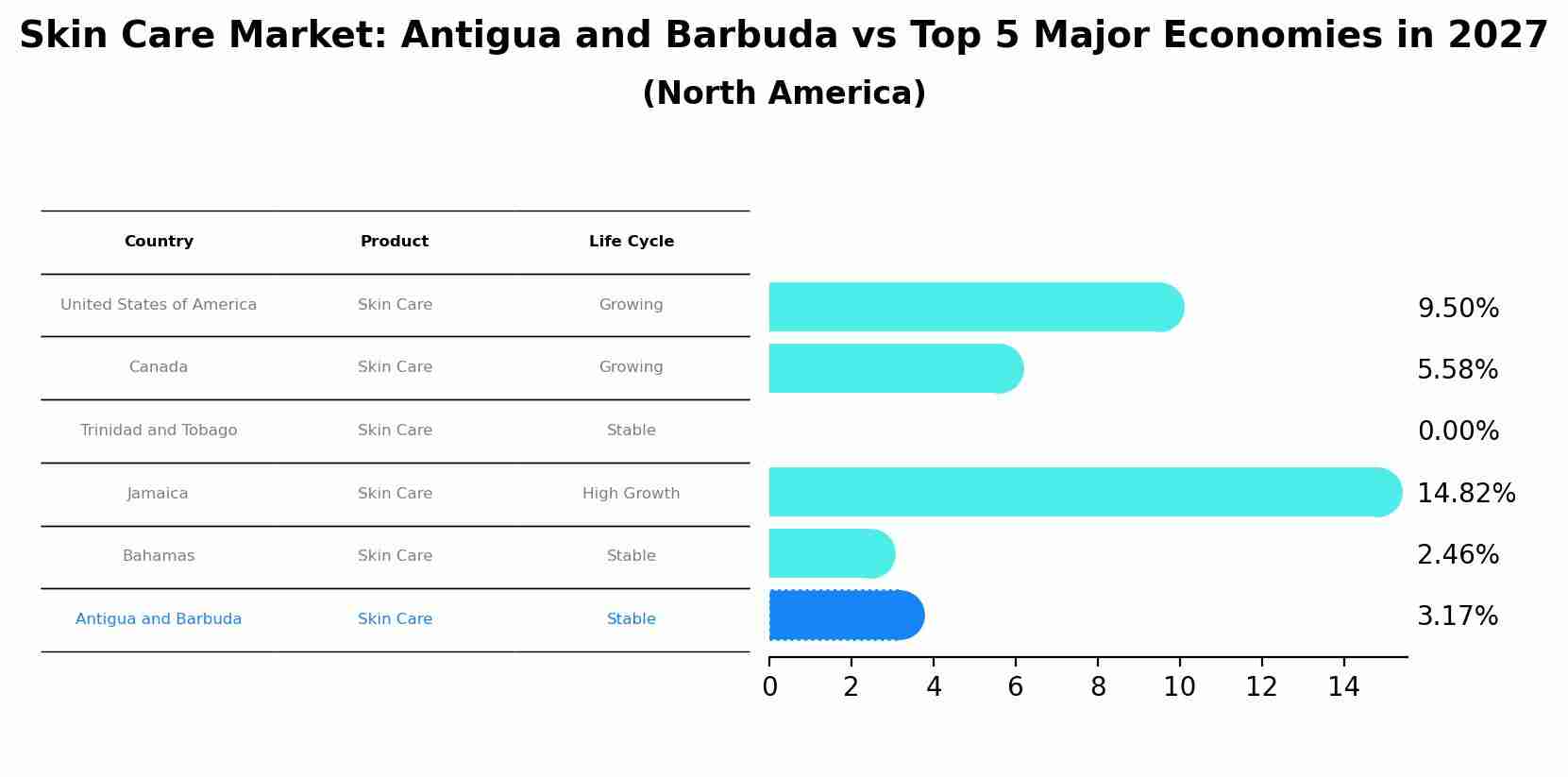Skin Care Market: Antigua and Barbuda vs Top 5 Major Economies in 2027 (North America)