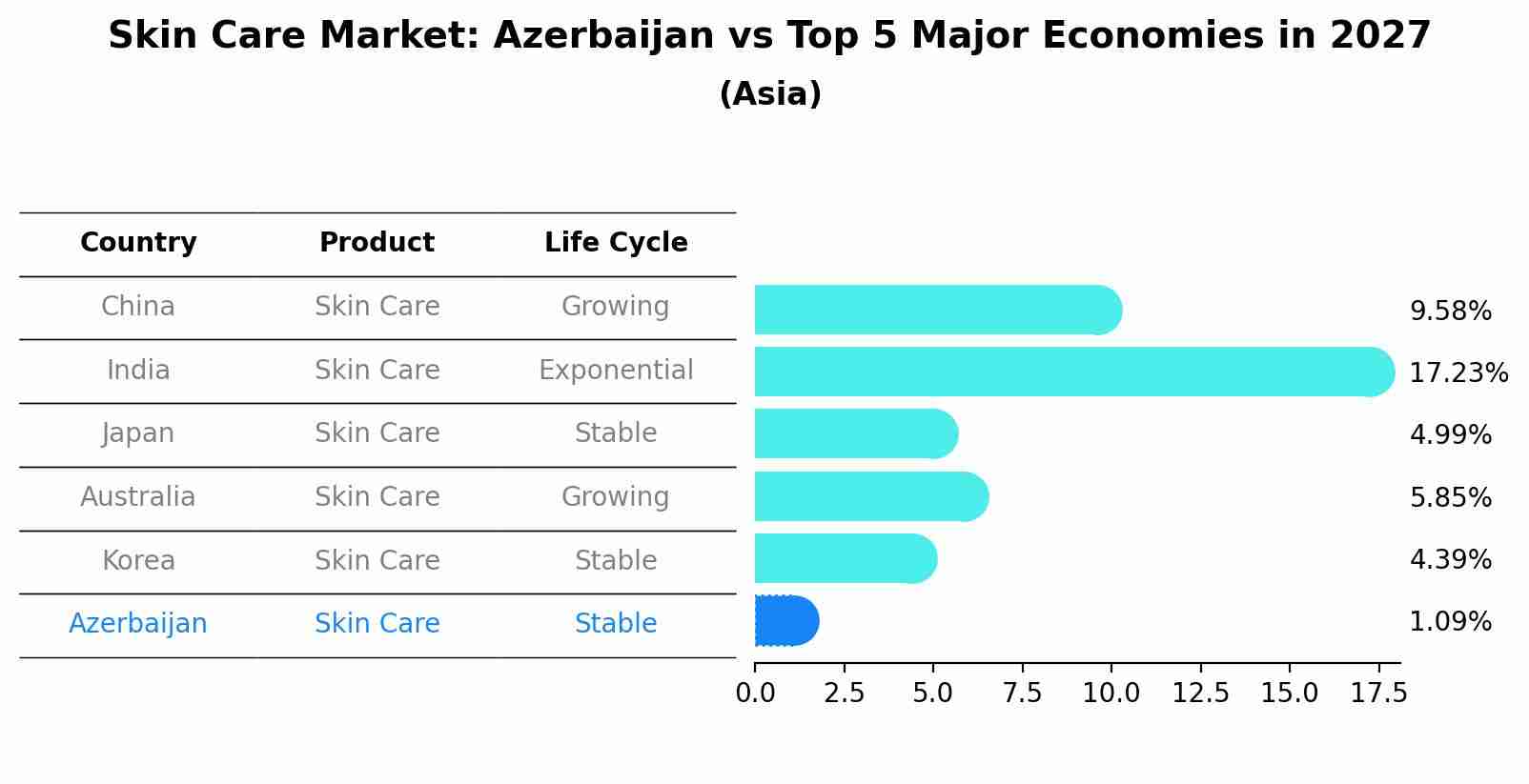 Skin Care Market: Azerbaijan vs Top 5 Major Economies in 2027 (Asia)