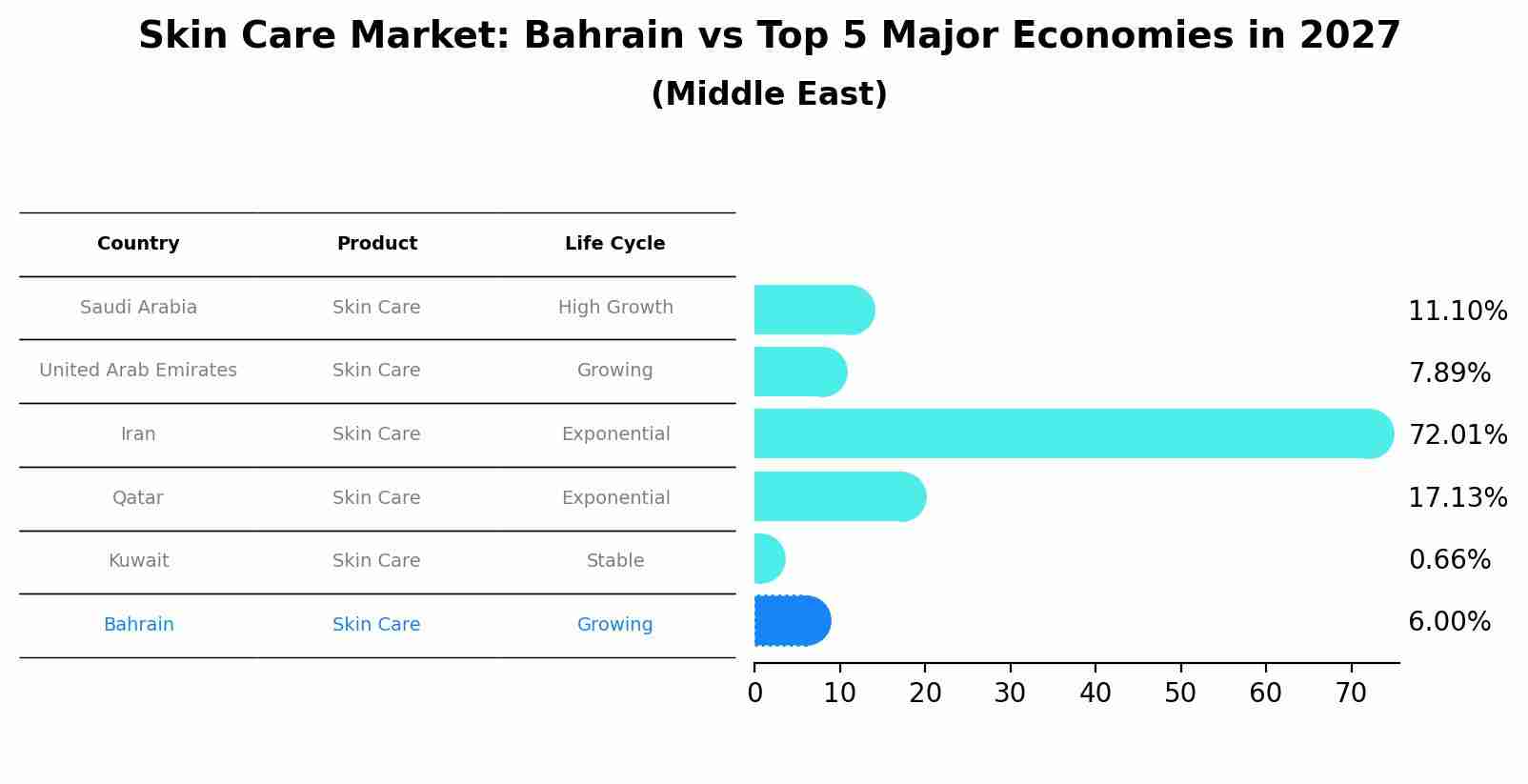 Skin Care Market: Bahrain vs Top 5 Major Economies in 2027 (Middle East)