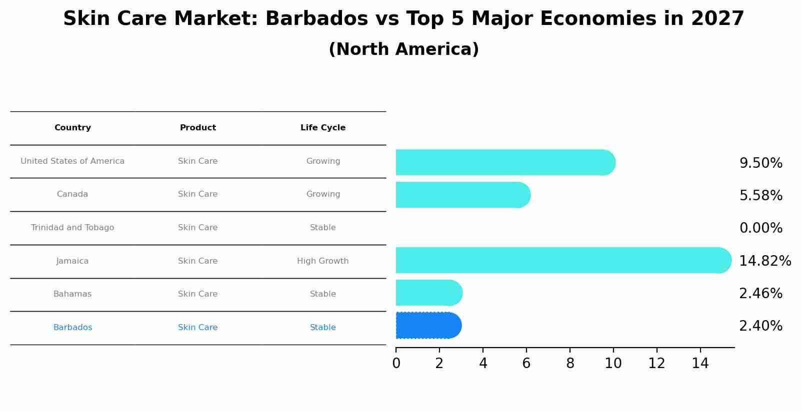 Skin Care Market: Barbados vs Top 5 Major Economies in 2027 (North America)