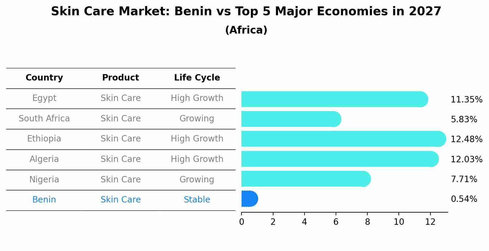 Skin Care Market: Benin vs Top 5 Major Economies in 2027 (Africa)