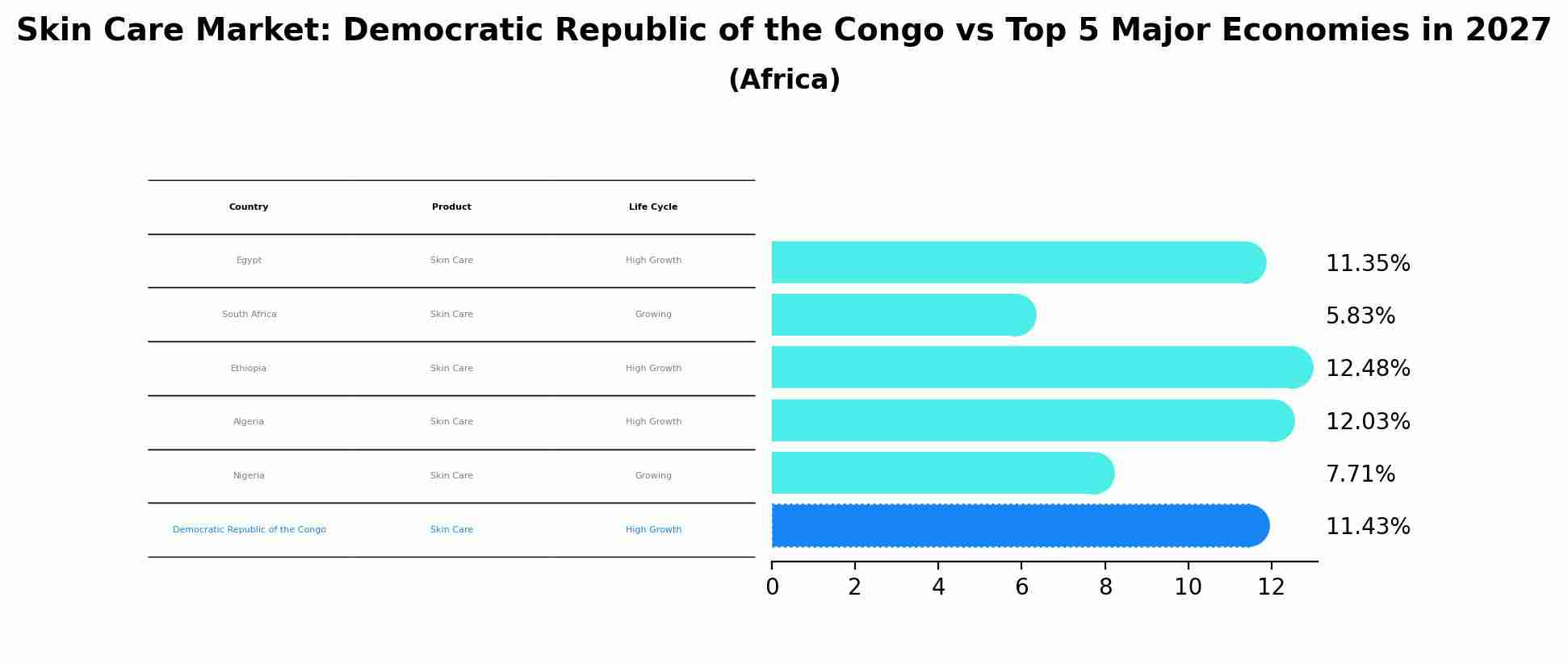 Skin Care Market: Democratic Republic of the Congo vs Top 5 Major Economies in 2027 (Africa)