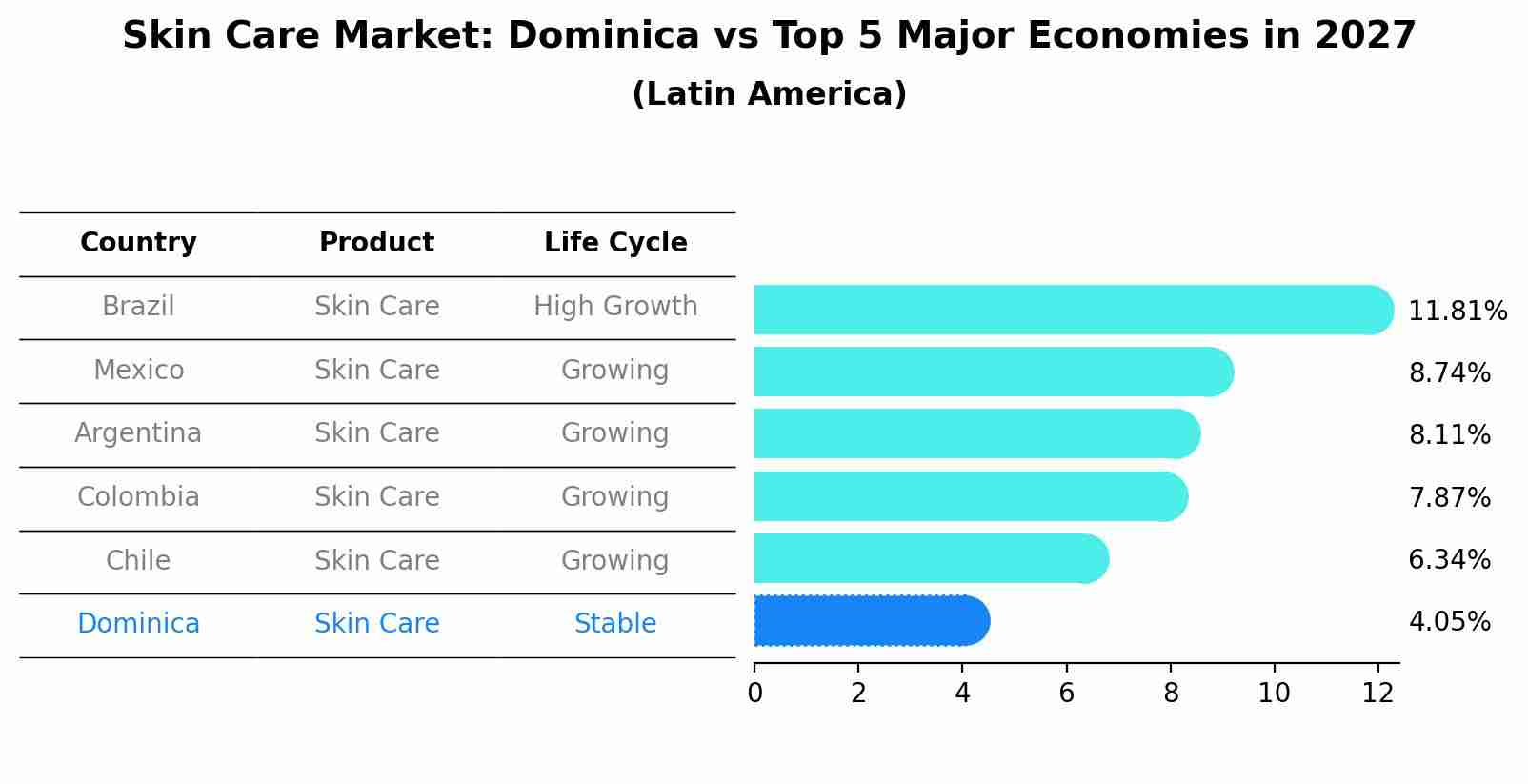Skin Care Market: Dominica vs Top 5 Major Economies in 2027 (Latin America)