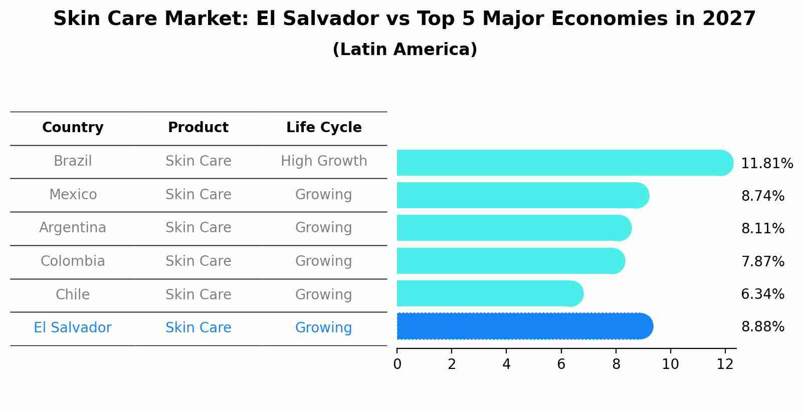 Skin Care Market: El Salvador vs Top 5 Major Economies in 2027 (Latin America)