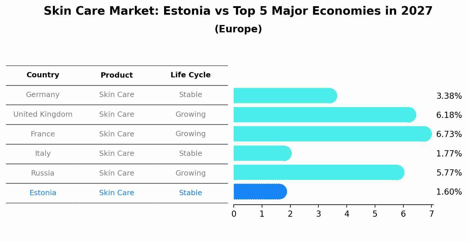 Skin Care Market: Estonia vs Top 5 Major Economies in 2027 (Europe)