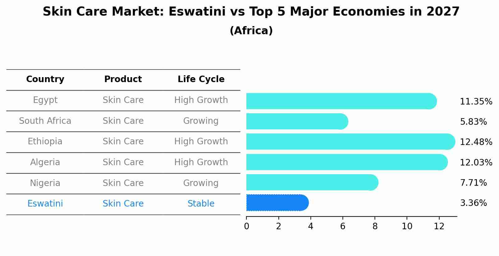 Skin Care Market: Eswatini vs Top 5 Major Economies in 2027 (Africa)