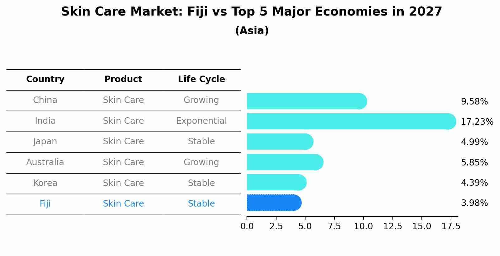Skin Care Market: Fiji vs Top 5 Major Economies in 2027 (Asia)