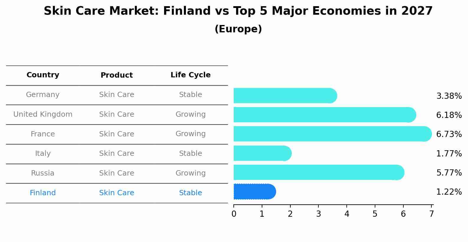 Skin Care Market: Finland vs Top 5 Major Economies in 2027 (Europe)