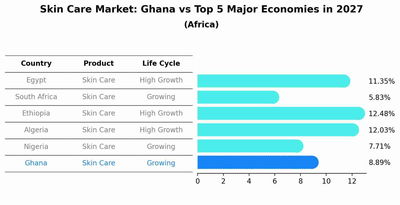 Skin Care Market: Ghana vs Top 5 Major Economies in 2027 (Africa)