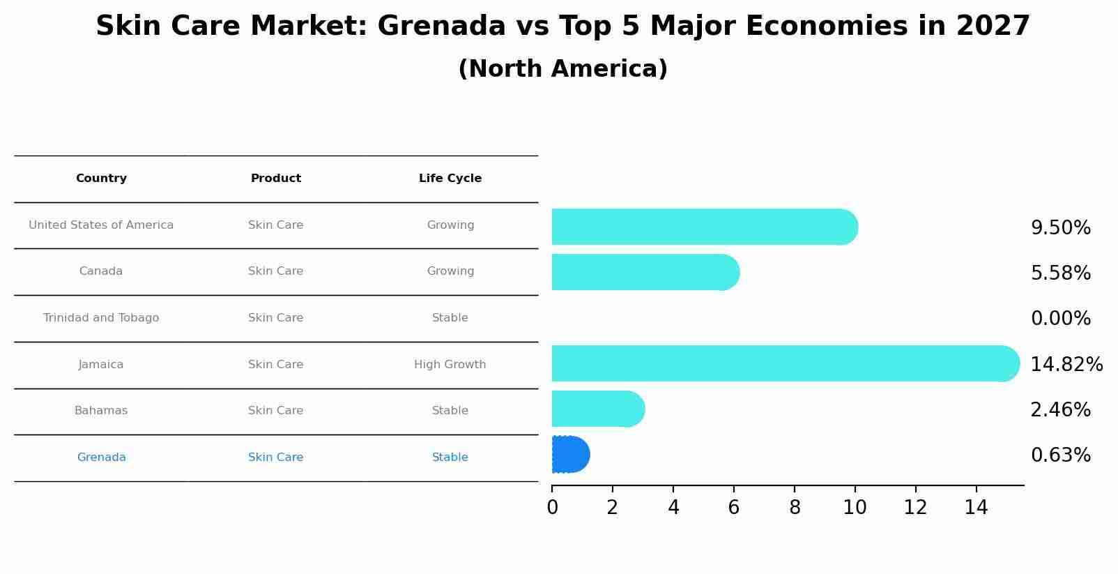 Skin Care Market: Grenada vs Top 5 Major Economies in 2027 (North America)