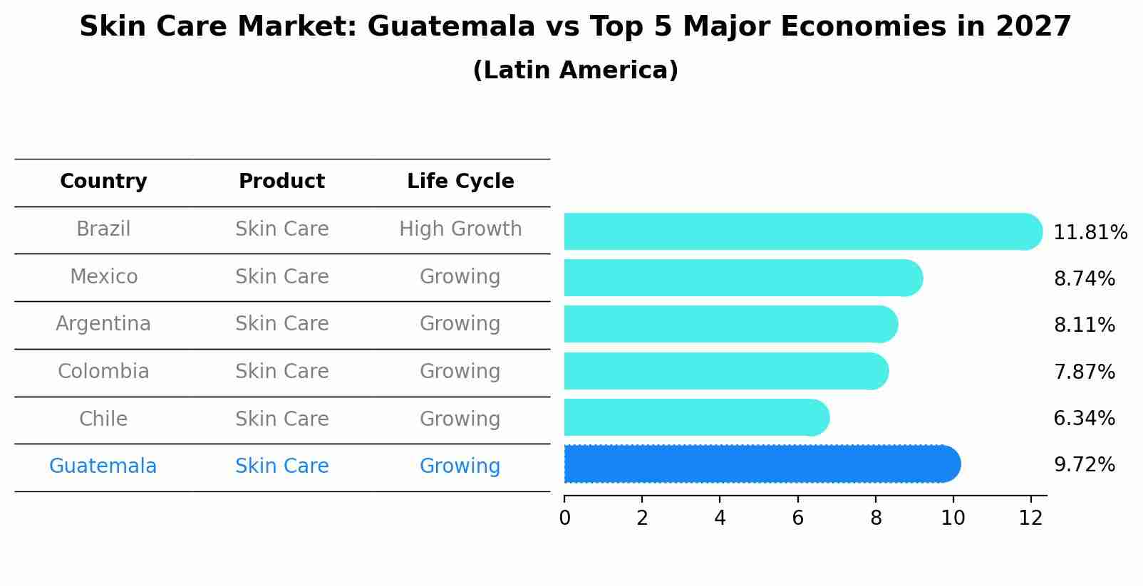 Skin Care Market: Guatemala vs Top 5 Major Economies in 2027 (Latin America)