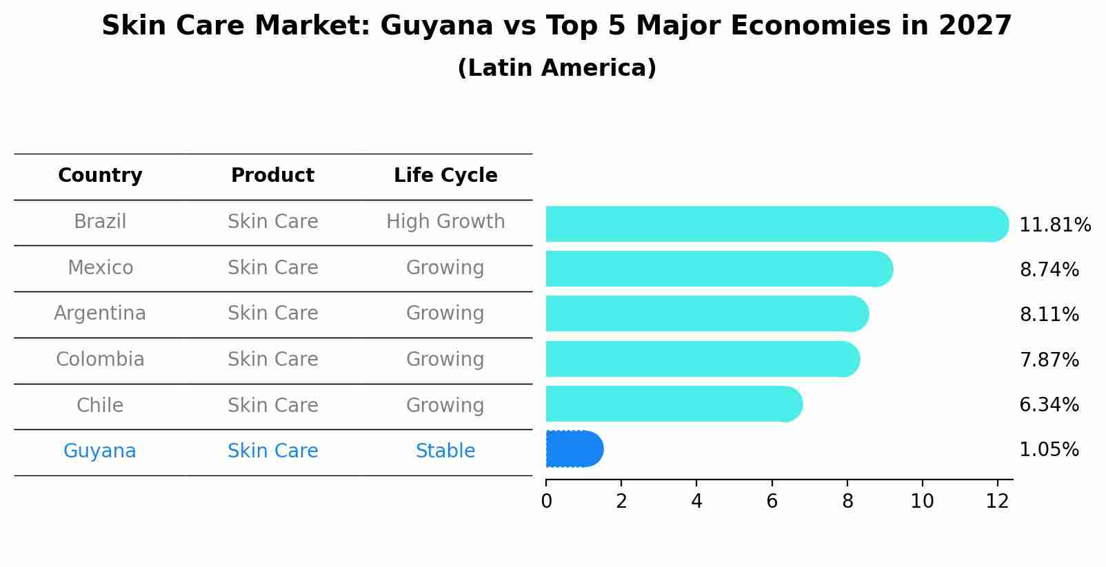 Skin Care Market: Guyana vs Top 5 Major Economies in 2027 (Latin America)