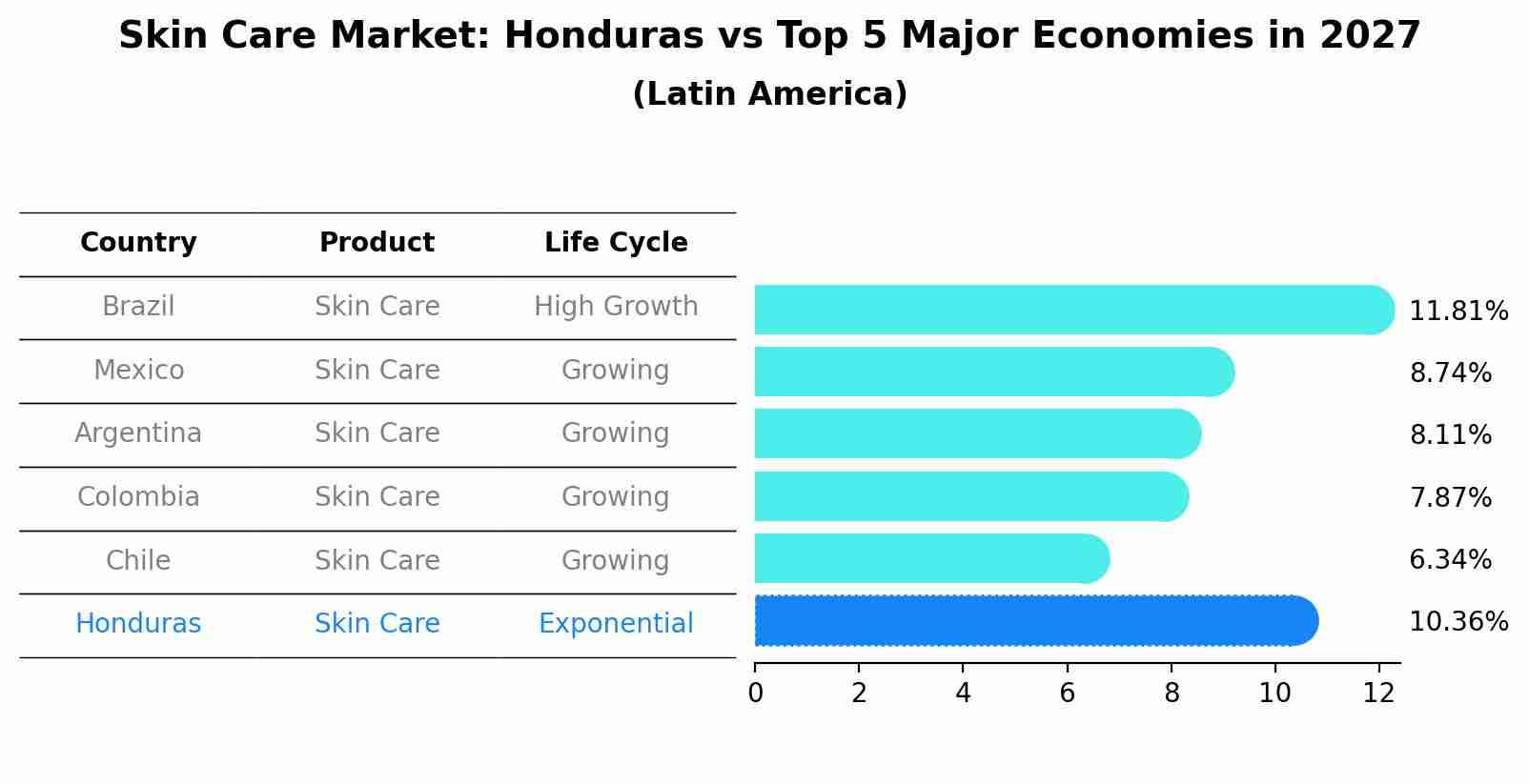 Skin Care Market: Honduras vs Top 5 Major Economies in 2027 (Latin America)