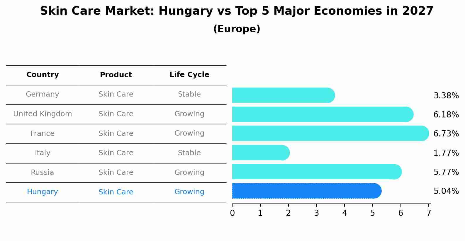 Skin Care Market: Hungary vs Top 5 Major Economies in 2027 (Europe)