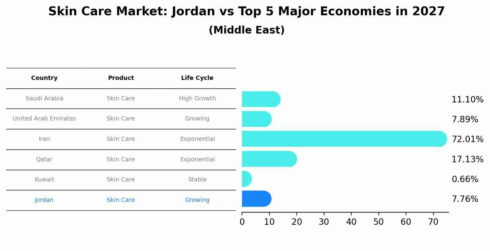 Skin Care Market: Jordan vs Top 5 Major Economies in 2027 (Middle East)