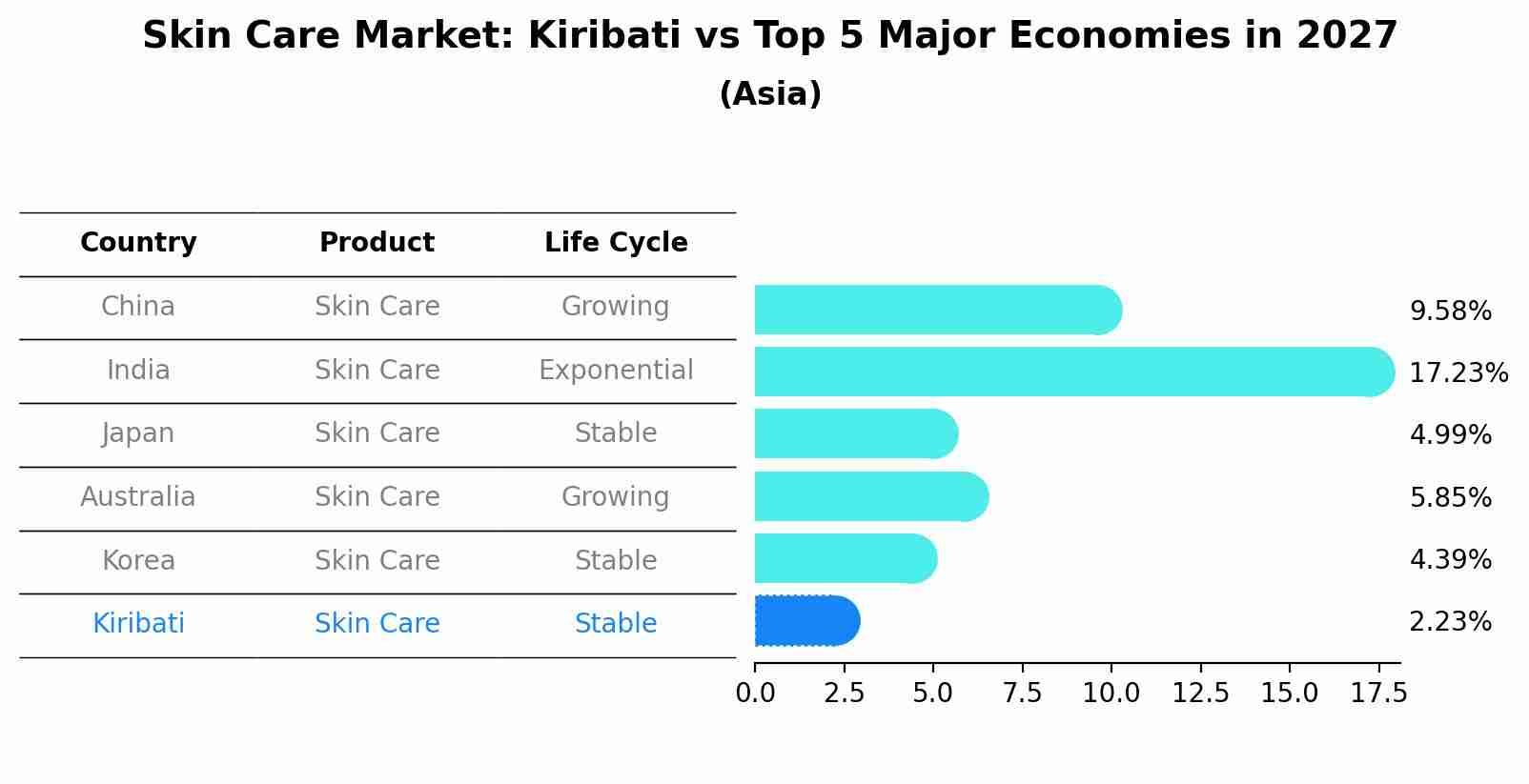 Skin Care Market: Kiribati vs Top 5 Major Economies in 2027 (Asia)