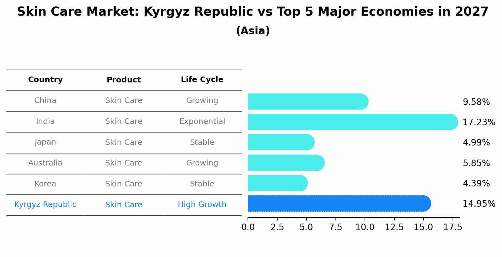 Skin Care Market: Kyrgyz Republic vs Top 5 Major Economies in 2027 (Asia)