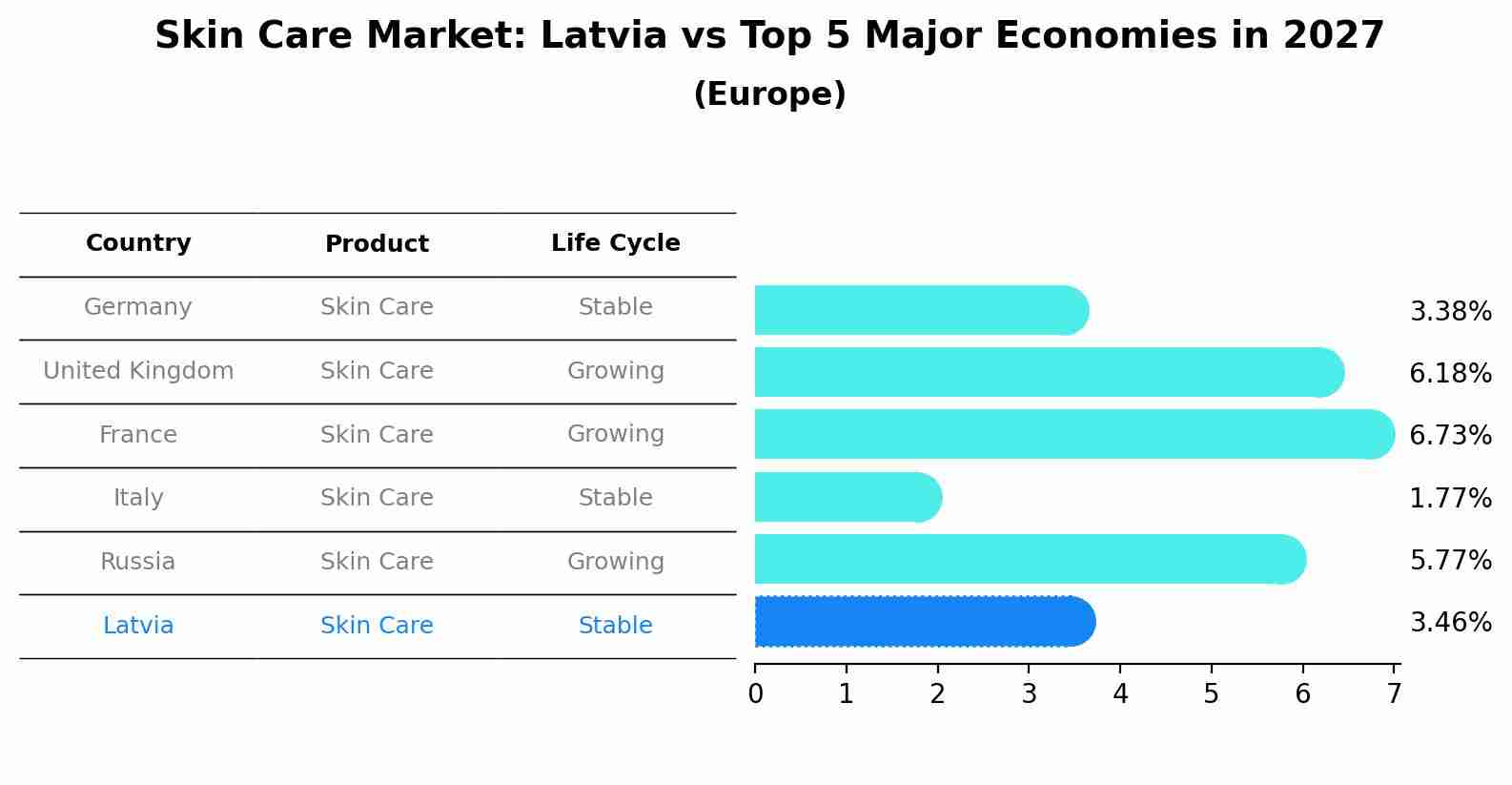 Skin Care Market: Latvia vs Top 5 Major Economies in 2027 (Europe)
