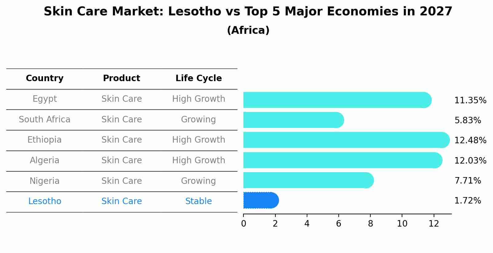 Skin Care Market: Lesotho vs Top 5 Major Economies in 2027 (Africa)