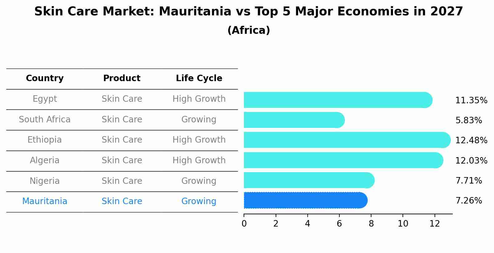 Skin Care Market: Mauritania vs Top 5 Major Economies in 2027 (Africa)