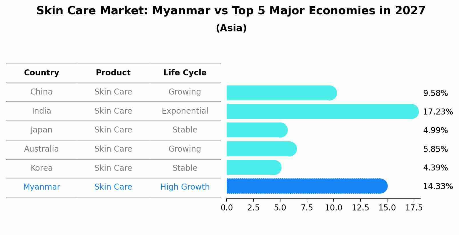 Skin Care Market: Myanmar vs Top 5 Major Economies in 2027 (Asia)