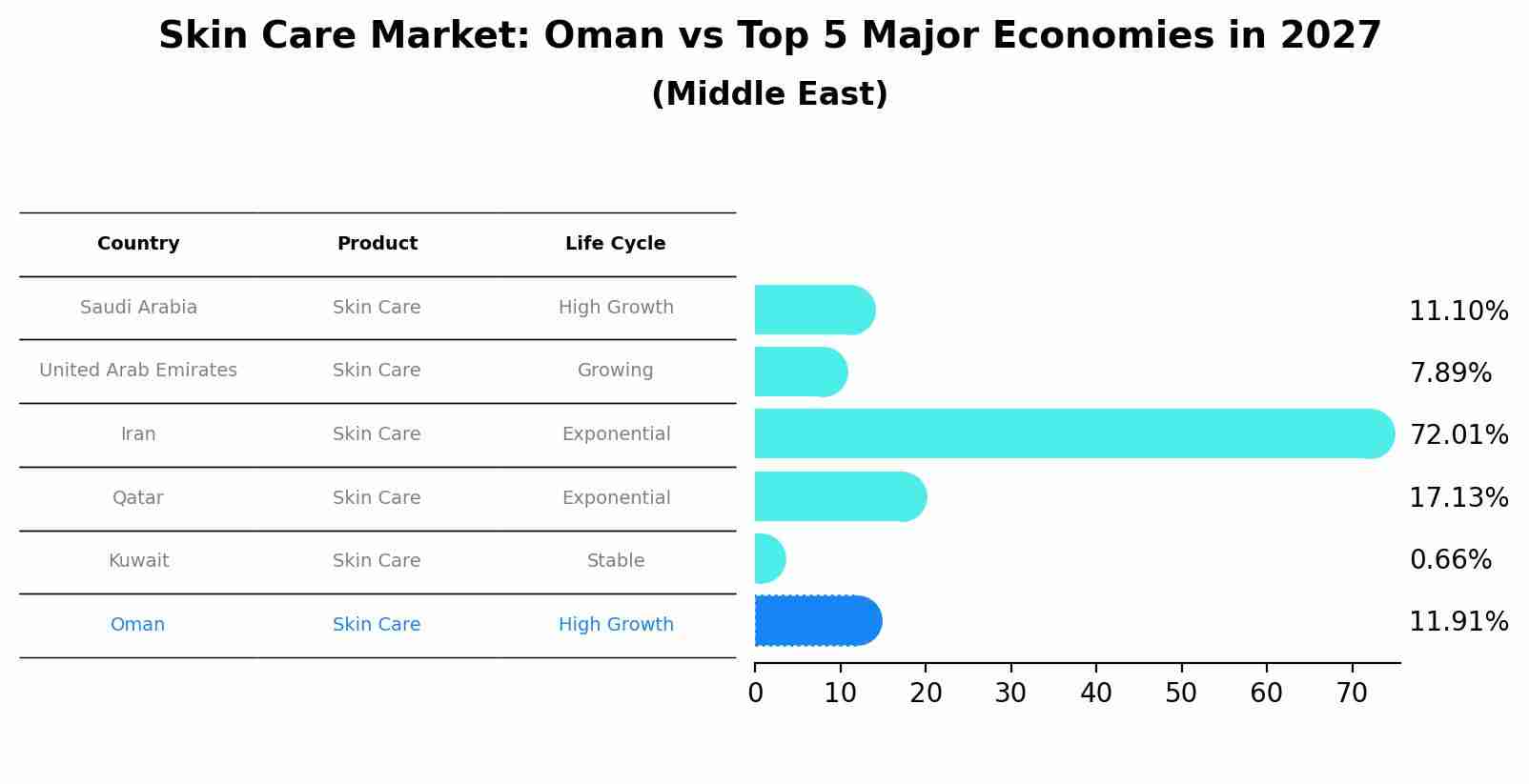 Skin Care Market: Oman vs Top 5 Major Economies in 2027 (Middle East)