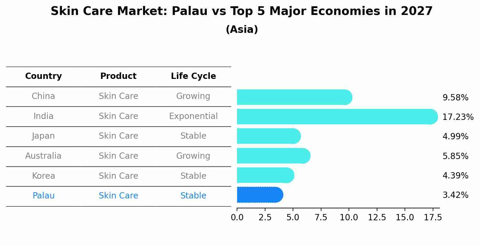 Skin Care Market: Palau vs Top 5 Major Economies in 2027 (Asia)