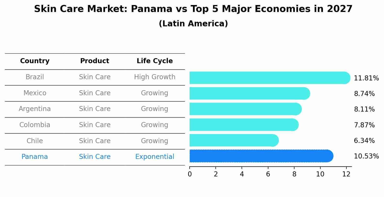 Skin Care Market: Panama vs Top 5 Major Economies in 2027 (Latin America)