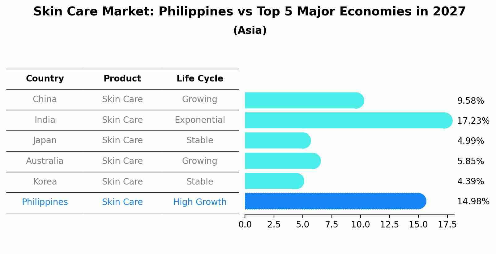Skin Care Market: Philippines vs Top 5 Major Economies in 2027 (Asia)