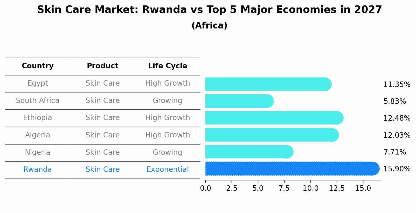Skin Care Market: Rwanda vs Top 5 Major Economies in 2027 (Africa)