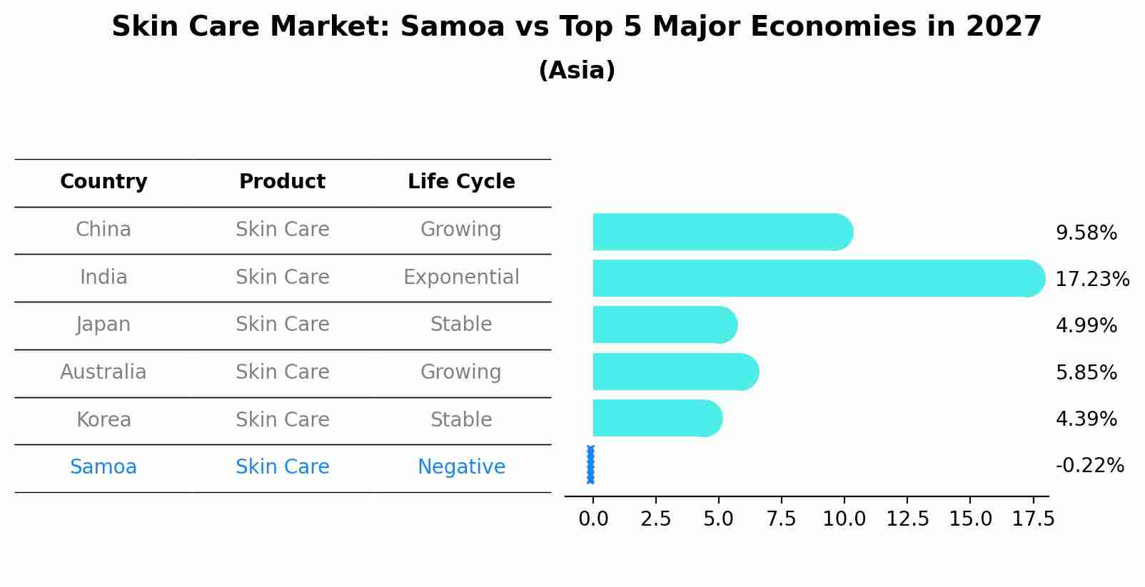 Skin Care Market: Samoa vs Top 5 Major Economies in 2027 (Asia)
