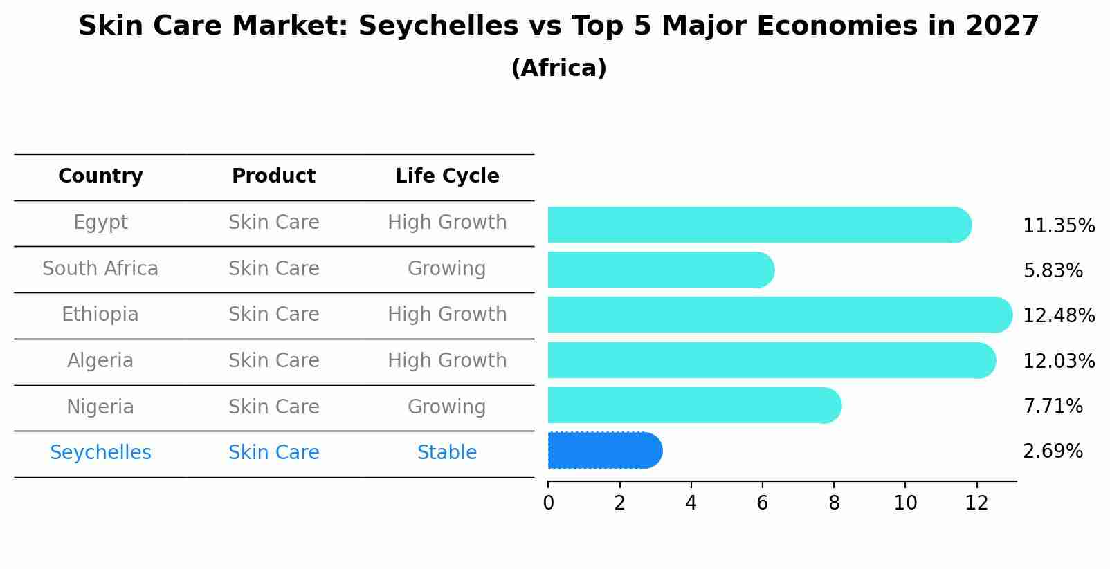 Skin Care Market: Seychelles vs Top 5 Major Economies in 2027 (Africa)
