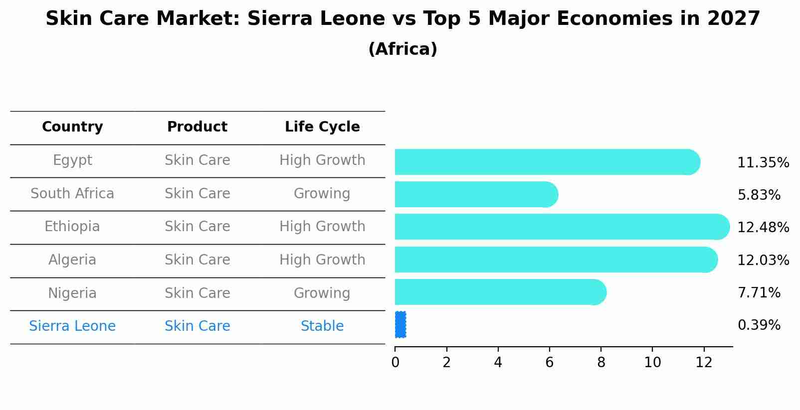 Skin Care Market: Sierra Leone vs Top 5 Major Economies in 2027 (Africa)