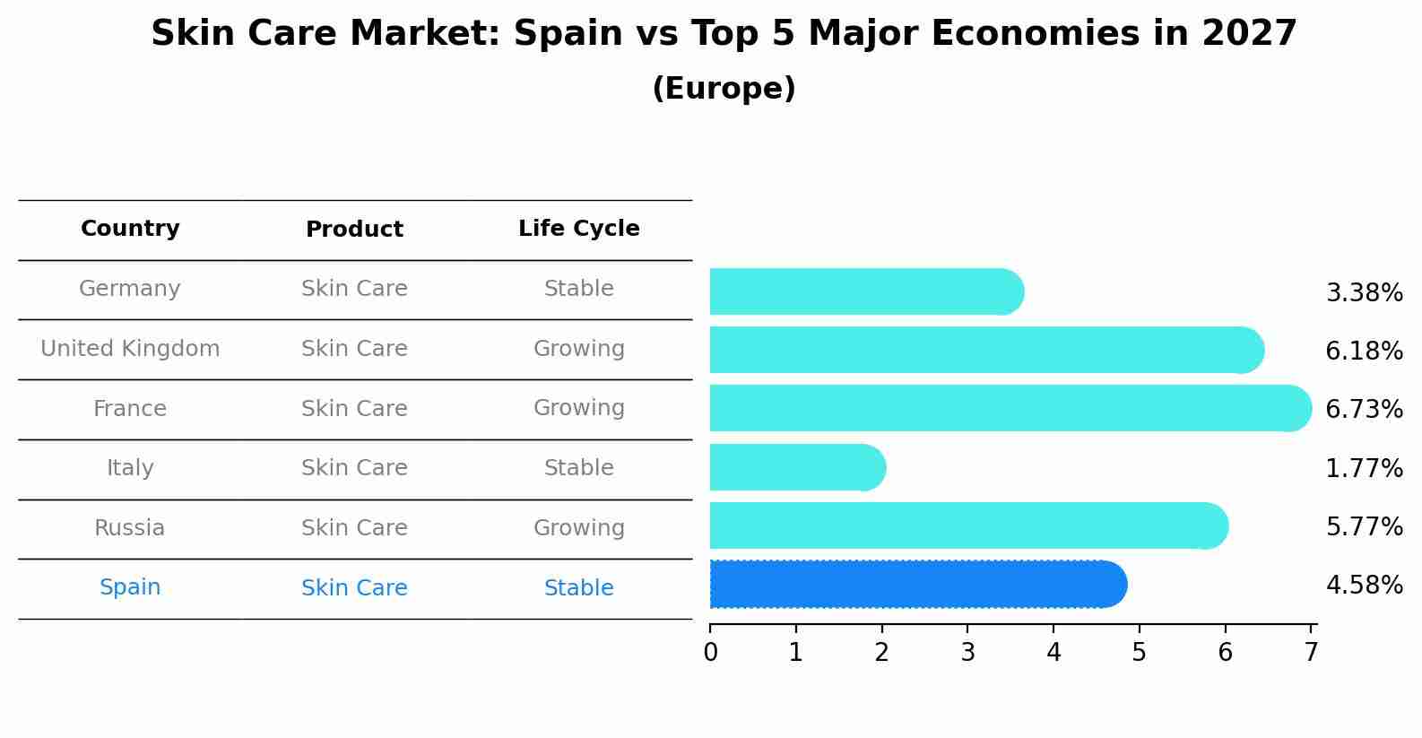 Skin Care Market: Spain vs Top 5 Major Economies in 2027 (Europe)