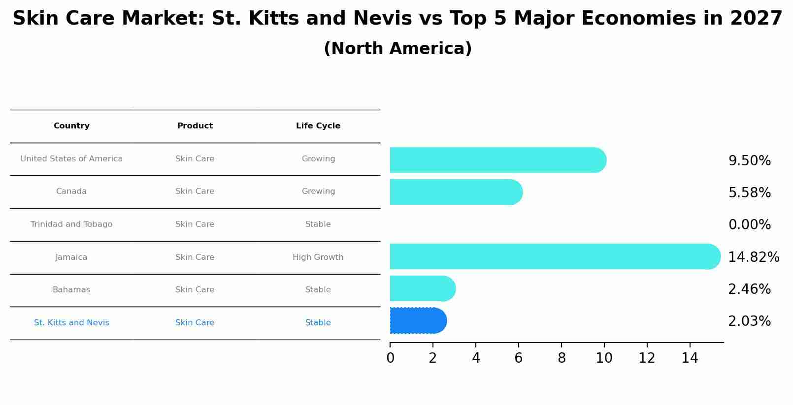 Skin Care Market: St. Kitts and Nevis vs Top 5 Major Economies in 2027 (North America)