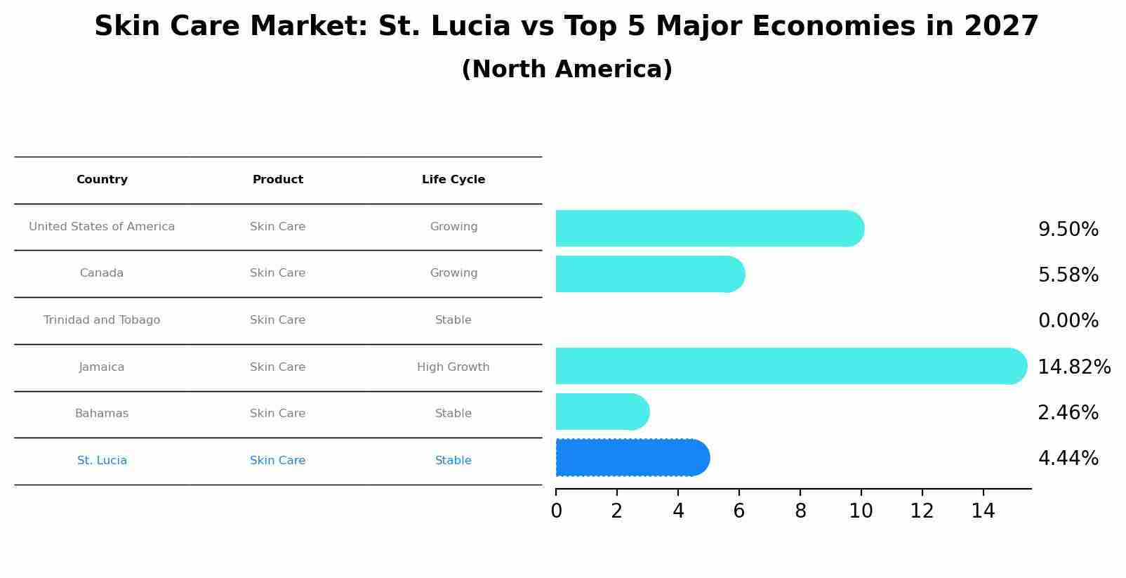 Skin Care Market: St. Lucia vs Top 5 Major Economies in 2027 (North America)