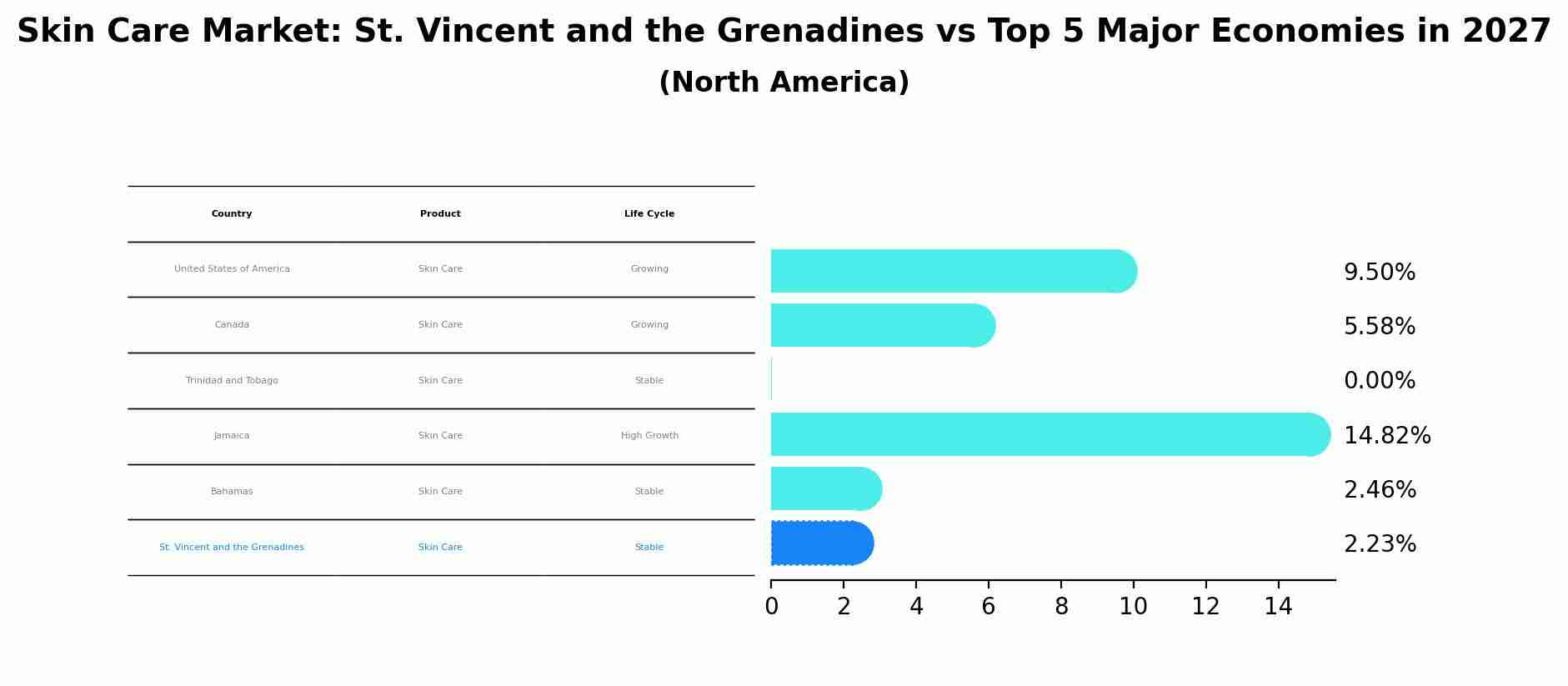 Skin Care Market: St. Vincent and the Grenadines vs Top 5 Major Economies in 2027 (North America)