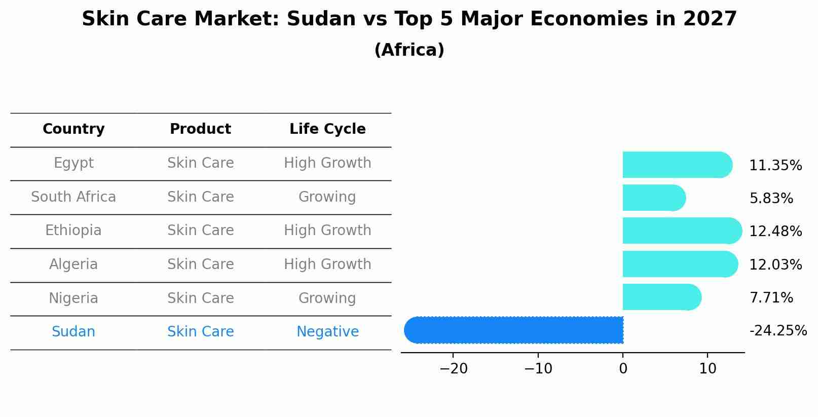 Skin Care Market: Sudan vs Top 5 Major Economies in 2027 (Africa)