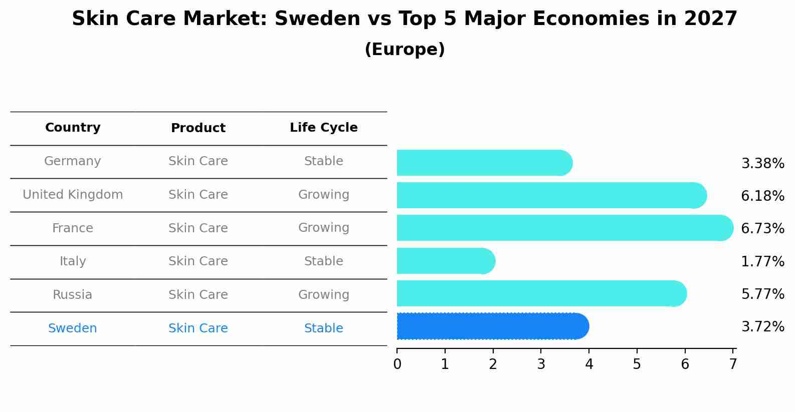 Skin Care Market: Sweden vs Top 5 Major Economies in 2027 (Europe)