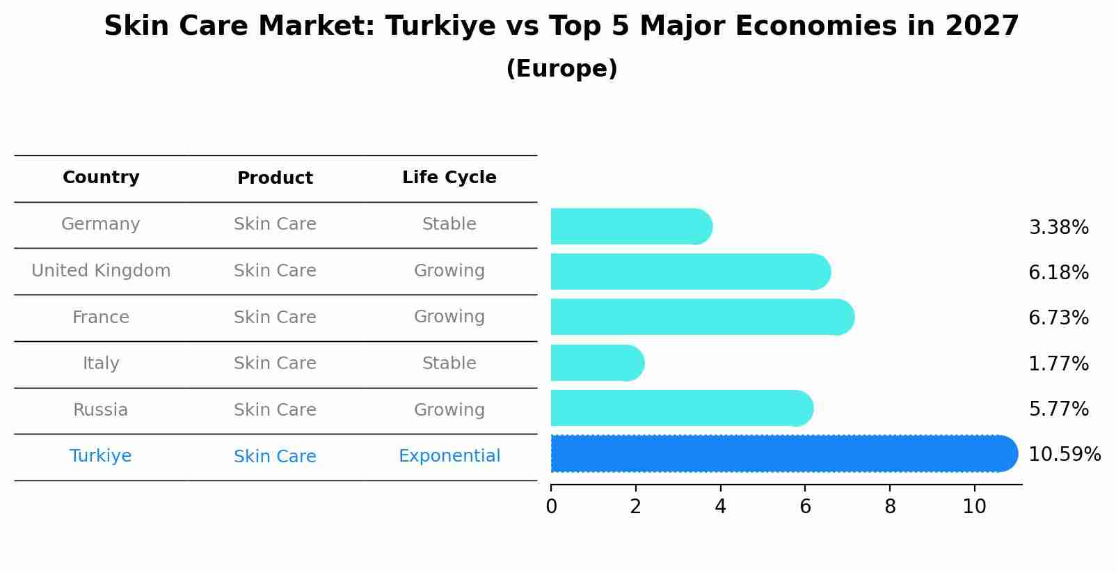 Skin Care Market: Turkiye vs Top 5 Major Economies in 2027 (Europe)