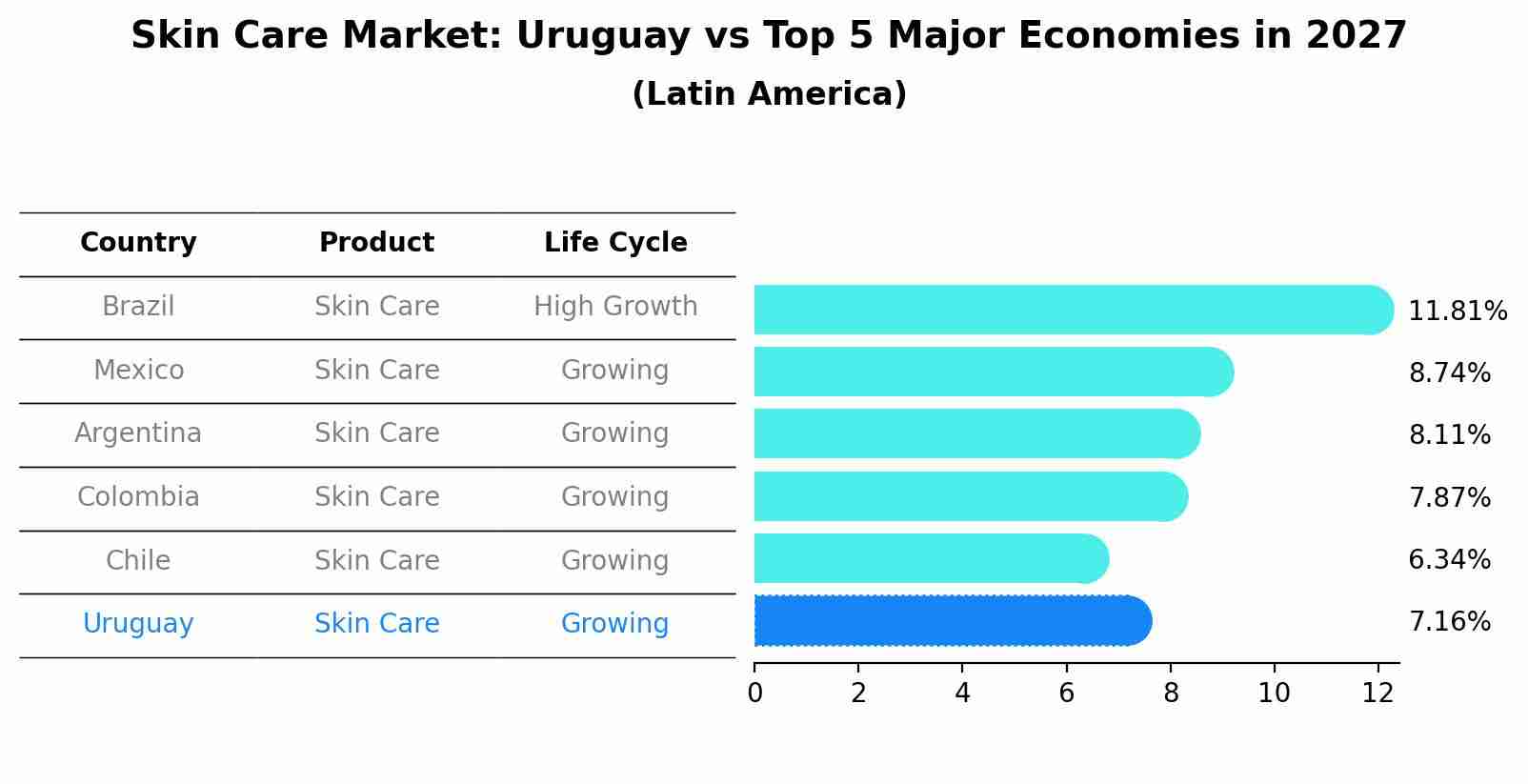 Skin Care Market: Uruguay vs Top 5 Major Economies in 2027 (Latin America)