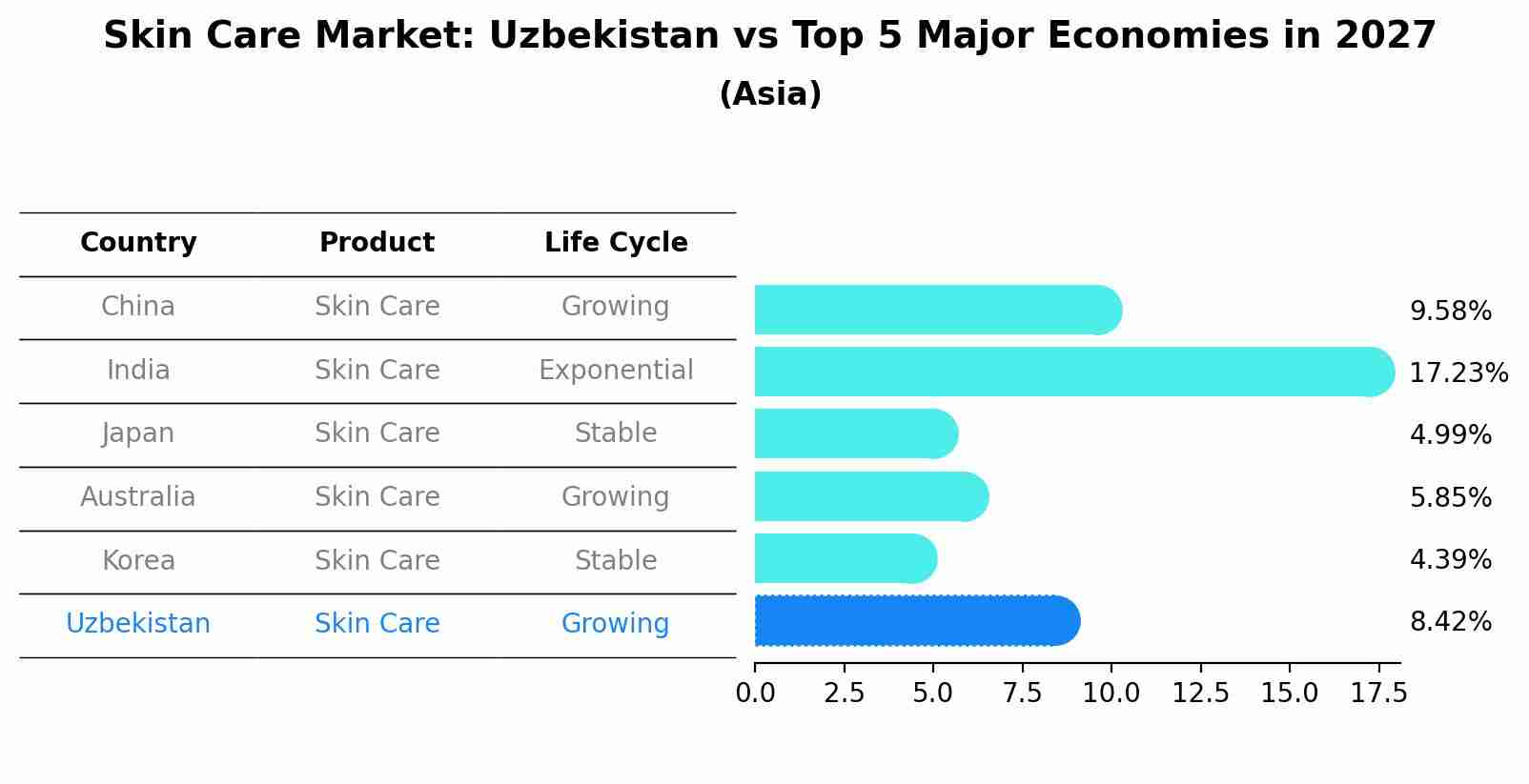 Skin Care Market: Uzbekistan vs Top 5 Major Economies in 2027 (Asia)
